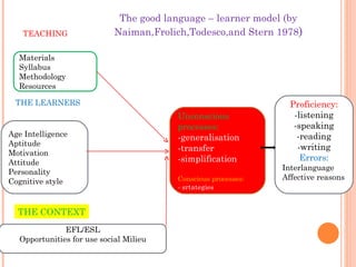 The good language – learner model (by Naiman,Frolich,Todesco,and Stern 1978 ) Materials Syllabus Methodology Resources TEACHING Age Intelligence Aptitude Motivation Attitude Personality Cognitive style THE LEARNERS THE CONTEXT EFL/ESL Opportunities for use social Milieu Unconscious processes: -generalisation -transfer -simplification Conscious processes: - srtategies Proficiency: -listening -speaking -reading -writing Errors: Interlanguage Affective reasons 