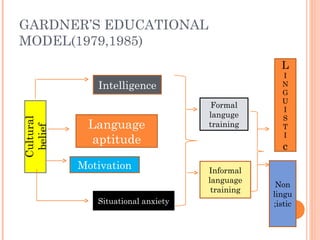 GARDNER’S EDUCATIONAL MODEL(1979,1985) Cultural belief Intelligence Language aptitude Motivation Situational anxiety Formal languge training Informal language training L I N G U I S T I c Non lingu;istic 