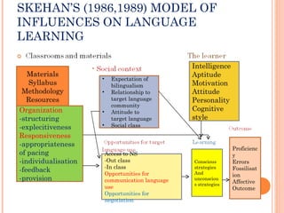 SKEHAN’S (1986,1989) MODEL OF INFLUENCES ON LANGUAGE LEARNING Materials Syllabus Methodology Resources Organization -structuring -explecitiveness Responsiveness -appropriateness of pacing -individualisation -feedback -provision Expectation of bilingualism Relationship to target language community Attitude to target language Social class Access to NS Out class In class Opportunities for communication language use Opportunities for negotiation Intelligence Aptitude Motivation Attitude Personality Cognitive style Conscious strategies And unconscious strategies Proficiency Errors Fossilisation Affective Outcome 