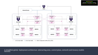 A simpliﬁed global deployment architecture: abstracting zone, control plane, network (and tenancy models
thereof)
 