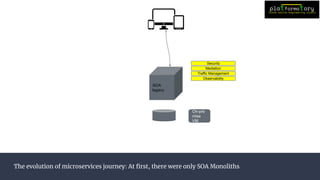 The evolution of microservices journey: At ﬁrst, there were only SOA Monoliths
SOA
legacy
On-pre
mise
VM
Security
Mediation
Traffic Management
Observability
 