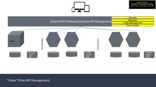 “Enter”Prise API Management
legacy
{External API Gateway| Enterprise API Management}
Team
Boundary
Team
Boundary
Security
Mediation
Traffic Management
Observability
On-pre
mise
VM
Public
Cloud
K8S
Private/
Edge
K8S
 