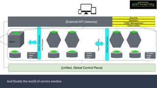 And ﬁnally the world of service meshes
legacy
{External API Gateway}
Team
Boundary
Team
Boundary
Security
Mediation
Traffic Management
Observability
On-pre
mise
VM
Public
Cloud
K8S
Private/
Edge
K8S
{Unified, Global Control Plane}
Mesh
Gateway
Mesh
Gateway
 