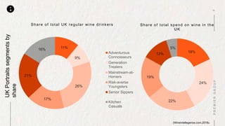 P
M
Share of total UK regular wine drinkers
Adventurous
Connoisseurs
Generation
Treaters
Mainstream-at-
Homers
Risk-averse
Youngsters
Senior Sippers
Kitchen
Casuals
UKPortraitssegmentsby
share
Share of total spend on wine in the
UK
(Wineintellegence.com,2018)t
 