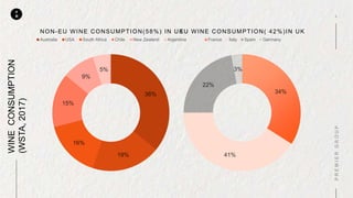 P
M
NON-EU WINE CONSUMPTION(58%) IN UK
Australia USA South Africa Chile New Zealand Argentina
WINECONSUMPTION
(WSTA,2017)
EU WINE CONSUMPTION( 42%)IN UK
France Italy Spain Germany
 