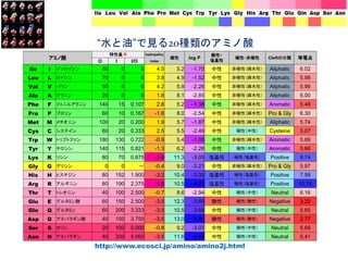 “水と油”で見る20種類のアミノ酸
アミノ酸
特性基 R hydropathy
極性 log P
酸性・
塩基性
極性・非極性 Cleftの分類 等電点
O I I/O index
Ile I イソロイシン 80 0 0 4.5 5.2 -1.70 中性 非極性（疎水性） Aliphatic 6.02
Leu L ロイシン 70 0 0 3.8 4.9 -1.52 中性 非極性（疎水性） Aliphatic 5.98
Val V バリン 50 0 0 4.2 5.9 -2.26 中性 非極性（疎水性） Aliphatic 5.96
Ala A アラニン 20 0 0 1.8 8.1 -2.85 中性 非極性（疎水性） Aliphatic 6.00
Phe F フェニルアラニン 140 15 0.107 2.8 5.2 -1.38 中性 非極性（疎水性） Aromatic 5.48
Pro P プロリン 60 10 0.167 -1.6 8.0 -2.54 中性 非極性（疎水性） Pro & Gly 6.30
Met M メチオニン 100 20 0.200 1.9 5.7 -1.87 中性 非極性（疎水性） Aliphatic 5.74
Cys C システイン 60 20 0.333 2.5 5.5 -2.49 中性 極性（中性） Cysteine 5.07
Trp W トリプトファン 180 130 0.722 -0.9 5.4 -1.05 中性 非極性（疎水性） Aromatic 5.89
Tyr Y チロシン 140 115 0.821 -1.3 6.2 -2.26 中性 極性（中性） Aromatic 5.66
Lys K リシン 80 70 0.875 -3.9 11.3 -3.05 塩基性 極性（塩基性） Positive 9.74
Gly G グリシン 0 0 － -0.4 9.0 -3.21 中性 非極性（疎水性） Pro & Gly 5.97
His H ヒスチジン 80 152 1.900 -3.2 10.4 -3.32 塩基性 極性（塩基性） Positive 7.59
Arg R アルギニン 80 190 2.375 -4.5 10.5 -4.20 塩基性 極性（塩基性） Positive 10.76
Thr T トレオニン 40 100 2.500 -0.7 8.6 -2.94 中性 極性（中性） Neutral 6.16
Glu E グルタミン酸 60 150 2.500 -3.5 12.3 -3.69 酸性 極性（酸性） Negative 3.22
Gln Q グルタミン 60 200 3.333 -3.5 10.5 -3.64 中性 極性（中性） Neutral 5.65
Asp D アスパラギン酸 40 150 3.750 -3.5 13.0 -3.89 酸性 極性（酸性） Negative 2.77
Ser S セリン 20 100 5.000 -0.8 9.2 -3.07 中性 極性（中性） Neutral 5.68
Asn N アスパラギン 40 200 5.000 -3.5 11.6 -3.82 中性 極性（中性） Neutral 5.41
http://www.ecosci.jp/amino/amino2j.html
 