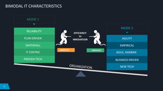 3
BIMODAL IT CHARACTERISTICS
MODE 1
RELIABILITY
PLAN DRIVEN
WATERFALL
IT CENTRIC
PROVEN TECH
MODE 2
AGILITY
EMPIRICAL
AGILE, KANBAN
BUSINESS DRIVEN
NEW TECH
EFFICIENCY
Vs
INNOVATION
RENOVATE INNOVATE
 