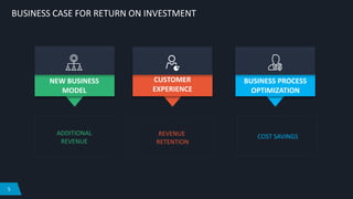 5
BUSINESS CASE FOR RETURN ON INVESTMENT
ADDITIONAL
REVENUE
REVENUE
RETENTION
COST SAVINGS
NEW BUSINESS
MODEL
CUSTOMER
EXPERIENCE
BUSINESS PROCESS
OPTIMIZATION
 