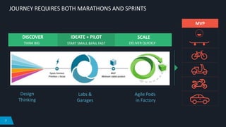 7
JOURNEY REQUIRES BOTH MARATHONS AND SPRINTS
THINK BIG
DISCOVER
START SMALL &FAIL FAST
IDEATE + PILOT
DELIVER QUICKLY
SCALE
MVP
Design
Thinking
Labs &
Garages
Agile Pods
in Factory
 