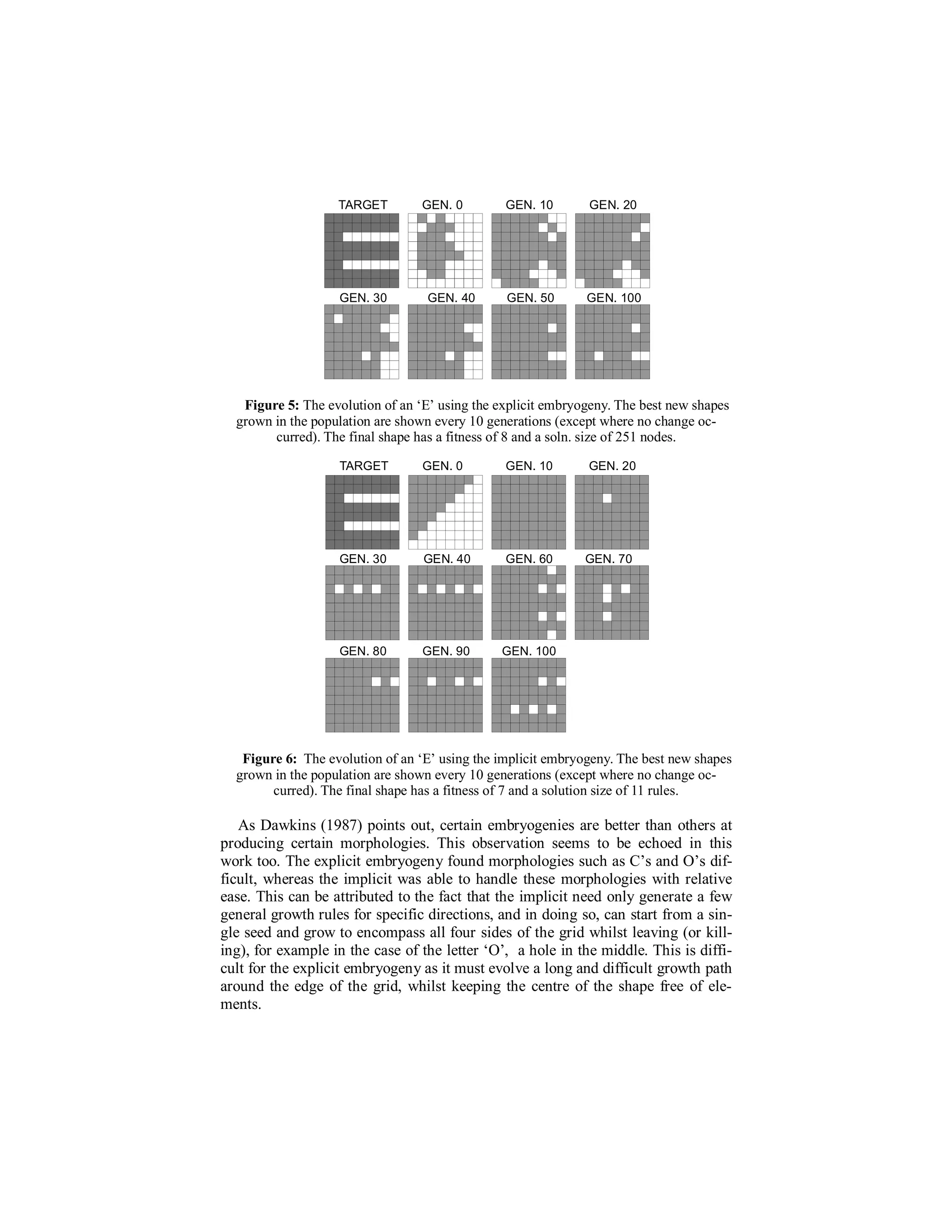 TARGET

GEN. 30

GEN. 0

GEN. 40

GEN. 10

GEN. 20

GEN. 50

GEN. 100

Figure 5: The evolution of an ‘E’ using the explicit embryogeny. The best new shapes
grown in the population are shown every 10 generations (except where no change occurred). The final shape has a fitness of 8 and a soln. size of 251 nodes.
TARGET

GEN. 0

GEN. 10

GEN. 30

GEN. 40

GEN. 60

GEN. 80

GEN. 90

GEN. 20

GEN. 100

GEN. 70

Figure 6: The evolution of an ‘E’ using the implicit embryogeny. The best new shapes
grown in the population are shown every 10 generations (except where no change occurred). The final shape has a fitness of 7 and a solution size of 11 rules.

As Dawkins (1987) points out, certain embryogenies are better than others at
producing certain morphologies. This observation seems to be echoed in this
work too. The explicit embryogeny found morphologies such as C’s and O’s difficult, whereas the implicit was able to handle these morphologies with relative
ease. This can be attributed to the fact that the implicit need only generate a few
general growth rules for specific directions, and in doing so, can start from a single seed and grow to encompass all four sides of the grid whilst leaving (or killing), for example in the case of the letter ‘O’, a hole in the middle. This is difficult for the explicit embryogeny as it must evolve a long and difficult growth path
around the edge of the grid, whilst keeping the centre of the shape free of elements.

 