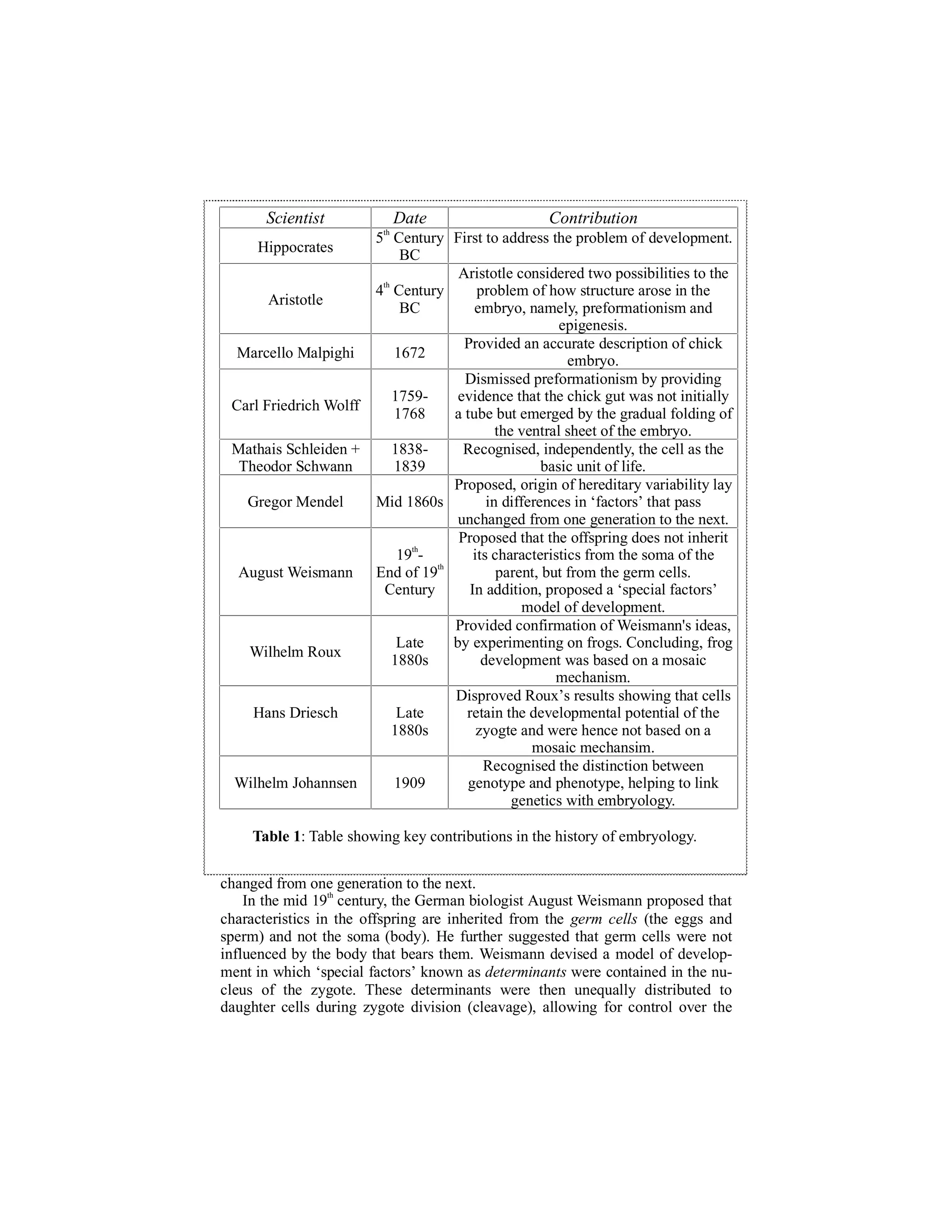 Scientist

Date

Contribution

th

Hippocrates
Aristotle
Marcello Malpighi
Carl Friedrich Wolff
Mathais Schleiden +
Theodor Schwann
Gregor Mendel

August Weismann

Wilhelm Roux

Hans Driesch

Wilhelm Johannsen

5 Century First to address the problem of development.
BC
Aristotle considered two possibilities to the
th
4 Century
problem of how structure arose in the
BC
embryo, namely, preformationism and
epigenesis.
Provided an accurate description of chick
1672
embryo.
Dismissed preformationism by providing
1759evidence that the chick gut was not initially
1768
a tube but emerged by the gradual folding of
the ventral sheet of the embryo.
1838Recognised, independently, the cell as the
1839
basic unit of life.
Proposed, origin of hereditary variability lay
Mid 1860s
in differences in ‘factors’ that pass
unchanged from one generation to the next.
Proposed that the offspring does not inherit
th
19 its characteristics from the soma of the
th
End of 19
parent, but from the germ cells.
Century
In addition, proposed a ‘special factors’
model of development.
Provided confirmation of Weismann's ideas,
by experimenting on frogs. Concluding, frog
Late
1880s
development was based on a mosaic
mechanism.
Disproved Roux’s results showing that cells
Late
retain the developmental potential of the
1880s
zyogte and were hence not based on a
mosaic mechansim.
Recognised the distinction between
1909
genotype and phenotype, helping to link
genetics with embryology.

Table 1: Table showing key contributions in the history of embryology.
changed from one generation to the next.
th
In the mid 19 century, the German biologist August Weismann proposed that
characteristics in the offspring are inherited from the germ cells (the eggs and
sperm) and not the soma (body). He further suggested that germ cells were not
influenced by the body that bears them. Weismann devised a model of development in which ‘special factors’ known as determinants were contained in the nucleus of the zygote. These determinants were then unequally distributed to
daughter cells during zygote division (cleavage), allowing for control over the

 