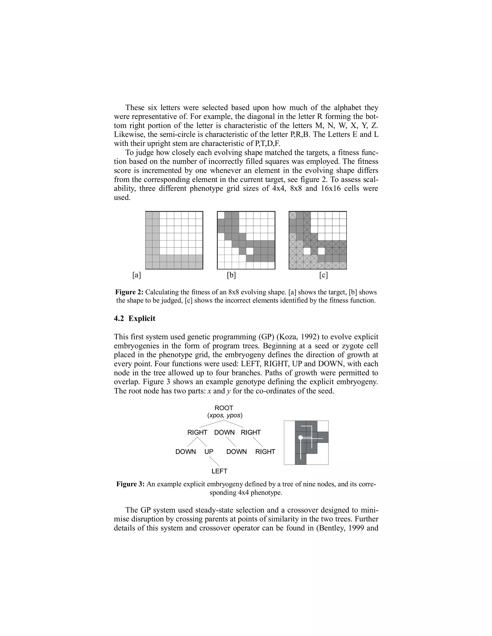 These six letters were selected based upon how much of the alphabet they
were representative of. For example, the diagonal in the letter R forming the bottom right portion of the letter is characteristic of the letters M, N, W, X, Y, Z.
Likewise, the semi-circle is characteristic of the letter P,R,B. The Letters E and L
with their upright stem are characteristic of P,T,D,F.
To judge how closely each evolving shape matched the targets, a fitness function based on the number of incorrectly filled squares was employed. The fitness
score is incremented by one whenever an element in the evolving shape differs
from the corresponding element in the current target, see figure 2. To assess scalability, three different phenotype grid sizes of 4x4, 8x8 and 16x16 cells were
used.

[a]

[b]

[c]

Figure 2: Calculating the fitness of an 8x8 evolving shape. [a] shows the target, [b] shows
the shape to be judged, [c] shows the incorrect elements identified by the fitness function.

4.2 Explicit
This first system used genetic programming (GP) (Koza, 1992) to evolve explicit
embryogenies in the form of program trees. Beginning at a seed or zygote cell
placed in the phenotype grid, the embryogeny defines the direction of growth at
every point. Four functions were used: LEFT, RIGHT, UP and DOWN, with each
node in the tree allowed up to four branches. Paths of growth were permitted to
overlap. Figure 3 shows an example genotype defining the explicit embryogeny.
The root node has two parts: x and y for the co-ordinates of the seed.
ROOT
(xpos, ypos)
root

RIGHT
DOWN

DOWN RIGHT

UP

DOWN

RIGHT

LEFT

Figure 3: An example explicit embryogeny defined by a tree of nine nodes, and its corresponding 4x4 phenotype.

The GP system used steady-state selection and a crossover designed to minimise disruption by crossing parents at points of similarity in the two trees. Further
details of this system and crossover operator can be found in (Bentley, 1999 and

 