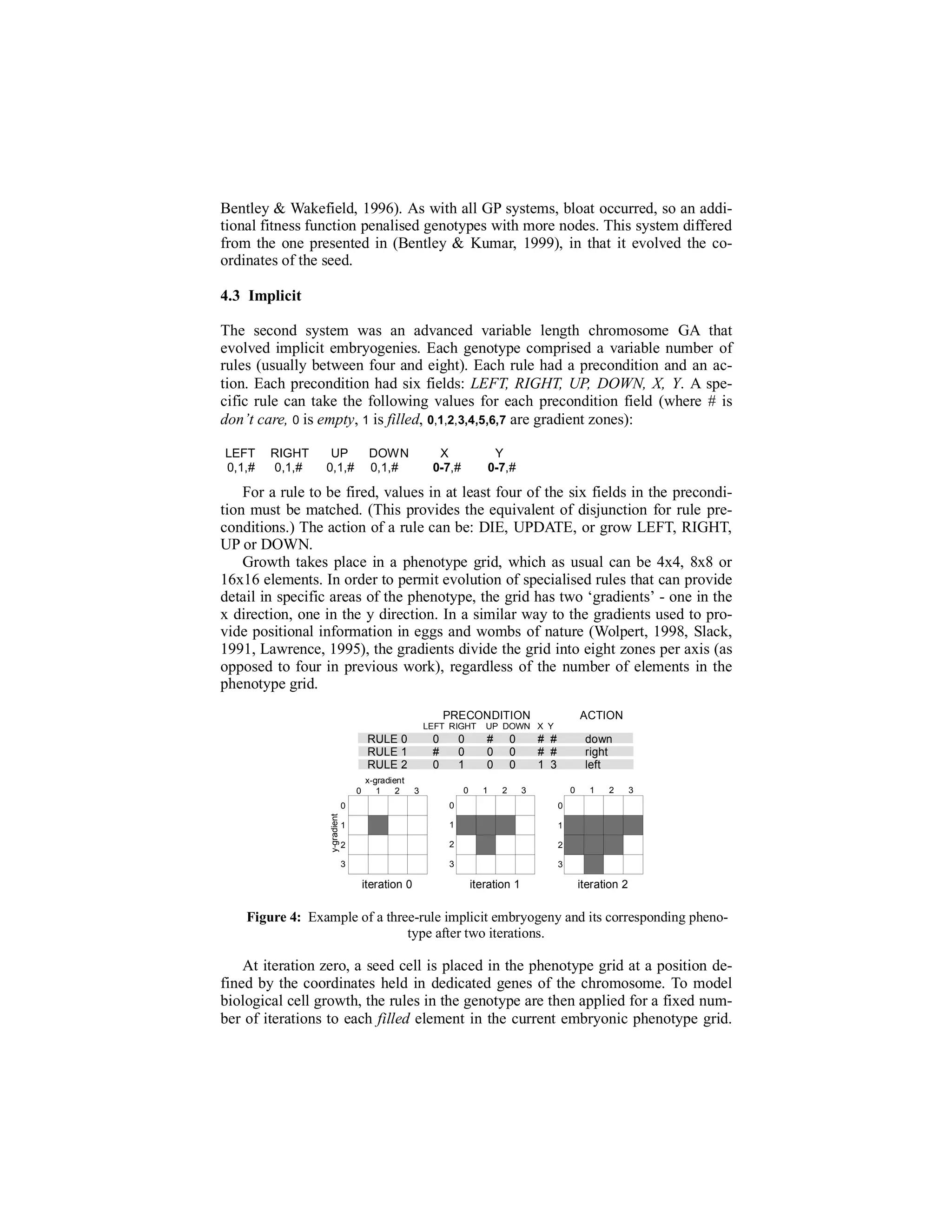 Bentley & Wakefield, 1996). As with all GP systems, bloat occurred, so an additional fitness function penalised genotypes with more nodes. This system differed
from the one presented in (Bentley & Kumar, 1999), in that it evolved the coordinates of the seed.

4.3 Implicit
The second system was an advanced variable length chromosome GA that
evolved implicit embryogenies. Each genotype comprised a variable number of
rules (usually between four and eight). Each rule had a precondition and an action. Each precondition had six fields: LEFT, RIGHT, UP, DOWN, X, Y. A specific rule can take the following values for each precondition field (where # is
don’t care, 0 is empty, 1 is filled, 0,1,2,3,4,5,6,7 are gradient zones):
LEFT
0,1,#

RIGHT
0,1,#

UP
0,1,#

DOWN
0,1,#

X
0-7,#

Y
0-7,#

For a rule to be fired, values in at least four of the six fields in the precondition must be matched. (This provides the equivalent of disjunction for rule preconditions.) The action of a rule can be: DIE, UPDATE, or grow LEFT, RIGHT,
UP or DOWN.
Growth takes place in a phenotype grid, which as usual can be 4x4, 8x8 or
16x16 elements. In order to permit evolution of specialised rules that can provide
detail in specific areas of the phenotype, the grid has two ‘gradients’ - one in the
x direction, one in the y direction. In a similar way to the gradients used to provide positional information in eggs and wombs of nature (Wolpert, 1998, Slack,
1991, Lawrence, 1995), the gradients divide the grid into eight zones per axis (as
opposed to four in previous work), regardless of the number of elements in the
phenotype grid.
ACTION

PRECONDITION
LEFT RIGHT

RULE 0
RULE 1
RULE 2
0

x-gradient
1
2

0
#
0

0
0
1
0

3

UP DOWN X Y

#
0
0
1

0
0
0
2

# #
# #
1 3

down
right
left
0

3

0

1

1
2

3

2

3

2

1

2

1

0

3

y-gradient

0

iteration 0

3

iteration 1

iteration 2

Figure 4: Example of a three-rule implicit embryogeny and its corresponding phenotype after two iterations.

At iteration zero, a seed cell is placed in the phenotype grid at a position defined by the coordinates held in dedicated genes of the chromosome. To model
biological cell growth, the rules in the genotype are then applied for a fixed number of iterations to each filled element in the current embryonic phenotype grid.

 