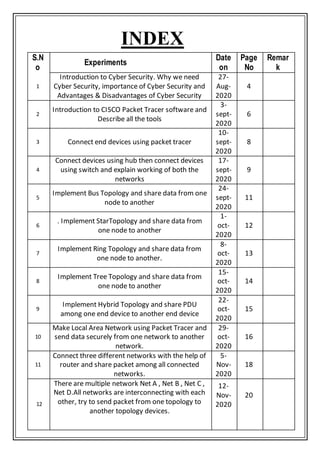 INDEX
S.N
o
Experiments
Date
on
Page
No
Remar
k
1
Introduction to Cyber Security. Why we need
Cyber Security, importance of Cyber Security and
Advantages & Disadvantages of Cyber Security
27-
Aug-
2020
4
2
Introduction to CISCO Packet Tracer software and
Describe all the tools
3-
sept-
2020
6
3 Connect end devices using packet tracer
10-
sept-
2020
8
4
Connect devices using hub then connect devices
using switch and explain working of both the
networks
17-
sept-
2020
9
5
Implement Bus Topology and share data from one
node to another
24-
sept-
2020
11
6
. Implement StarTopology and share data from
one node to another
1-
oct-
2020
12
7
Implement Ring Topology and share data from
one node to another.
8-
oct-
2020
13
8
Implement Tree Topology and share data from
one node to another
15-
oct-
2020
14
9
Implement Hybrid Topology and share PDU
among one end device to another end device
22-
oct-
2020
15
10
Make Local Area Network using Packet Tracer and
send data securely from one network to another
network.
29-
oct-
2020
16
11
Connect three different networks with the help of
router and share packet among all connected
networks.
5-
Nov-
2020
18
12
There are multiple network Net A , Net B , Net C ,
Net D.All networks are interconnecting with each
other, try to send packet from one topology to
another topology devices.
12-
Nov-
2020
20
 