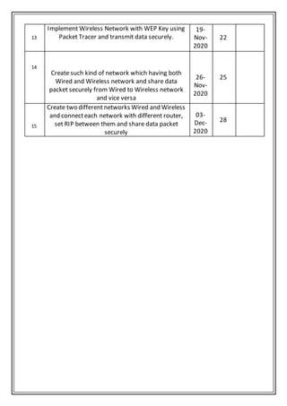 13
Implement Wireless Network with WEP Key using
Packet Tracer and transmit data securely.
19-
Nov-
2020
22
14
Create such kind of network which having both
Wired and Wireless network and share data
packet securely from Wired to Wireless network
and vice versa
26-
Nov-
2020
25
15
Create two differentnetworks Wired and Wireless
and connecteach network with different router,
set RIP between them and share data packet
securely
03-
Dec-
2020
28
 