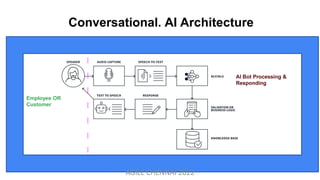 Conversational. AI Architecture
Employee OR
Customer
|
|
|
|
|
|
|
AI Bot Processing &
Responding
AGILE CHENNAI 2022
 