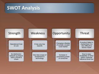 SWOT Analysis
Strength
Operational Cost
is Low
Its distribution
network is present
both in Rural &
Urban
Weakness
It has very low
exports
Very less scope of
investment in
technology
Opportunity
Changing Lifestyle
of society, unused
rural market
Increase in
purchasing power
of consumer
Threat
If product failed in
market then it is
very difficult to
revive it back
Due to easy
Availability of other
option customer
tolerance level low
 