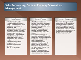 Sales Forecasting, Demand Planning & Inventory
Management
Sales Forecast
• Sales Forecasting is the
Process of estimating future
sales. A sales forecast is what
you believe a business or
retailer can sell.
• Accurate sales forecasts enable
companies to make informed
business decisions and predict
short-term and long-term
performance. Companies can
base their forecasts on past
sales data, industry-wide
comparisons, and economic
trends.
• Sales forecasting allows
companies to:
Predict achievable sales
revenue;
Plan for future growth.
Demand Forecast
• The differences between
demand forecasting and sales
forecasting are subtle in some
places; for example, they both
use sales history.
• Demand Forecasting needs
demand history inputs and
Sales Forecasting uses sales
history.
• Demand forecasting must
correct for a variety of external
factors (like promotional events)
to calculate base demand.
Planning inventory
replenishment requires
scrubbing the sales data of
events that will not repeat.
Likewise, it also necessitates
the ability to buy inventory for
future, new events.
• Demand Forecasting uses
demand history with events to
calculate a demand forecast.
Inventory Management
• “Inventory Management is the
supervision of non-capitalized
assets( Inventory) and stock
items. A Component of supply
chain management, Inventory
management supervise the flow
of goods from manufactures to
warehouse and from these
facilities to point of sale”
 