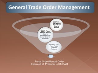 General Trade Order Management
Portal Order/Manual Order
Executed at Producer ‘s CFA/WH
Stockist / SR –
Place Portal
Order to
Producer
DBSR- Place
Retailer Manual
Order to
wholesaler/ SR-
Portal Order to
Producer
DBSR/SR-
Take Manual
Order/Portal
Order at
Retailer
 