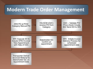 Modern Trade Order Management
ARS PO at POS/
Category Manual PO
HQ-SCM (O2C)
receive PO from
Category
O2C – Validate PO/
Price check/ Create
SO/ Send SO to WH
WH- Execute SO &
Create STN/ Invoice/
Take Appointment
with Help of O2C
Stakeholder DC
Confirm an
appointment
WH- Initiate Invoice
Delivery Process for
scheduled
appointment date
Transporter Deliver
Invoiced Material to
Stakeholder DC on
Appointment Date
 