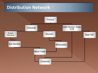 Distribution Network
Factory
CFA/HUB
Stockist
Wholesalers
Retail TradeRetail Trade
Super
Stockist
Sub Stockist
Retail Trade
Customer
CSD/ Modern Trade
HUB
Customer
Mall/ SIS
Customer
 