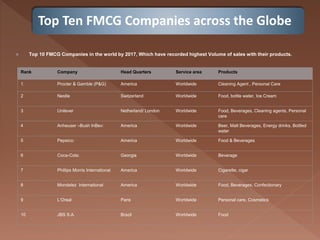 Top Ten FMCG Companies across the Globe
 Top 10 FMCG Companies in the world by 2017, Which have recorded highest Volume of sales with their products.
Rank Company Head Quarters Service area Products
1. Procter & Gamble (P&G) America Worldwide Cleaning Agent , Personal Care
2 Nestle Switzerland Worldwide Food, bottle water, Ice Cream
3 Unilever Netherland/ London Worldwide Food, Beverages, Cleaning agents, Personal
care
4 Anheuser –Bush InBev: America Worldwide Beer, Malt Beverages, Energy drinks, Bottled
water
5 Pepsico: America Worldwide Food & Beverages
6 Coca-Cola: Georgia Worldwide Beverage
7 Phillips Morris International America Worldwide Cigarette, cigar
8 Mondelez International America Worldwide Food, Beverages, Confectionary
9 L’Oreal Paris Worldwide Personal care, Cosmetics
10 JBS S.A. Brazil Worldwide Food
 