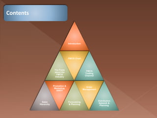 Contents
Introduction
The Facts
about the
FMCG
Industry
FMCG Chart
FMCG
Trading
Channel
Sales
Hierarchy
Promotion &
Marketing.
SWOT
Forecasting
& Planning
Order
Management
Distribution
Network &
Planning
 