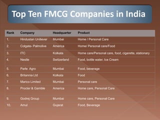 Top Ten FMCG Companies in India
Rank Company Headquarter Product
1. Hindustan Uniliever Mumbai Home / Personal Care
2. Colgate- Palmolive America Home/ Personal care/Food
3. ITC Kolkata Home care/Personal care, food, cigarette, stationary
4. Nestle Switzerland Food, bottle water, Ice Cream
5. Parle Agro Mumbai Food, beverage
6. Britannia Ltd Kolkata Food
7. Marico Limited Mumbai Personal care
8. Procter & Gamble America Home care, Personal Care
9. Godrej Group Mumbai Home care, Personal Care
10. Amul Gujarat Food, Beverage
 