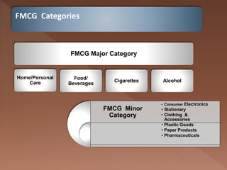 FMCG Categories
FMCG Major Category
Home/Personal
Care
Food/
Beverages
Cigarettes Alcohol
FMCG Minor
Category
• Consumer Electronics
• Stationary
• Clothing &
Accessories
• Plastic Goods
• Paper Products
• Pharmaceuticals
 