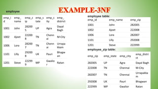 emp_i
d
emp_
name
emp_z
ip
emp_s
tate
emp_c
ity
emp_
district
1001 John
28200
5
UP Agra
Dayal
Bagh
1002 Ajeet
22200
8
TN
Chenn
ai
M-City
1006 Lora
28200
7
TN
Chenn
ai
Urrapa
kkam
1101 Lilly
29200
8
UK Pauri
Bhagw
an
1201 Steve
22299
9
MP
Gwalio
r
Ratan
emp_id emp_name emp_zip
1001 John 282005
1002 Ajeet 222008
1006 Lora 282007
1101 Lilly 292008
1201 Steve 222999
emp_zip emp_state emp_city
emp_distri
ct
282005 UP Agra Dayal Bagh
222008 TN Chennai M-City
282007 TN Chennai
Urrapakka
m
292008 UK Pauri Bhagwan
222999 MP Gwalior Ratan
employee_zip table:
employee table:
employee
 