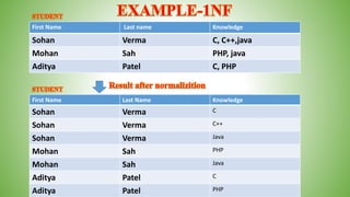 First Name Last name Knowledge
Sohan Verma C, C++,java
Mohan Sah PHP, java
Aditya Patel C, PHP
First Name Last Name Knowledge
Sohan Verma C
Sohan Verma C++
Sohan Verma Java
Mohan Sah PHP
Mohan Sah Java
Aditya Patel C
Aditya Patel PHP
 