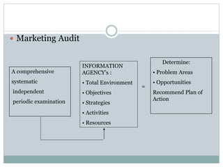 Marketing Audit
A comprehensive
systematic
independent
periodic examination
INFORMATION
AGENCY’s :
• Total Environment
• Objectives
• Strategies
• Activities
• Resources
Determine:
• Problem Areas
• Opportunities
Recommend Plan of
Action
=
 