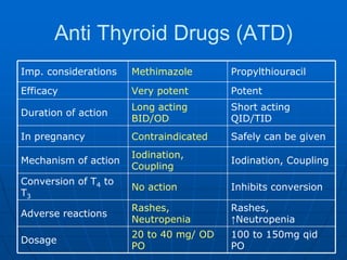 T3 Distribution Rash Thyrotoxicosis and it's symptoms treatment | PDF