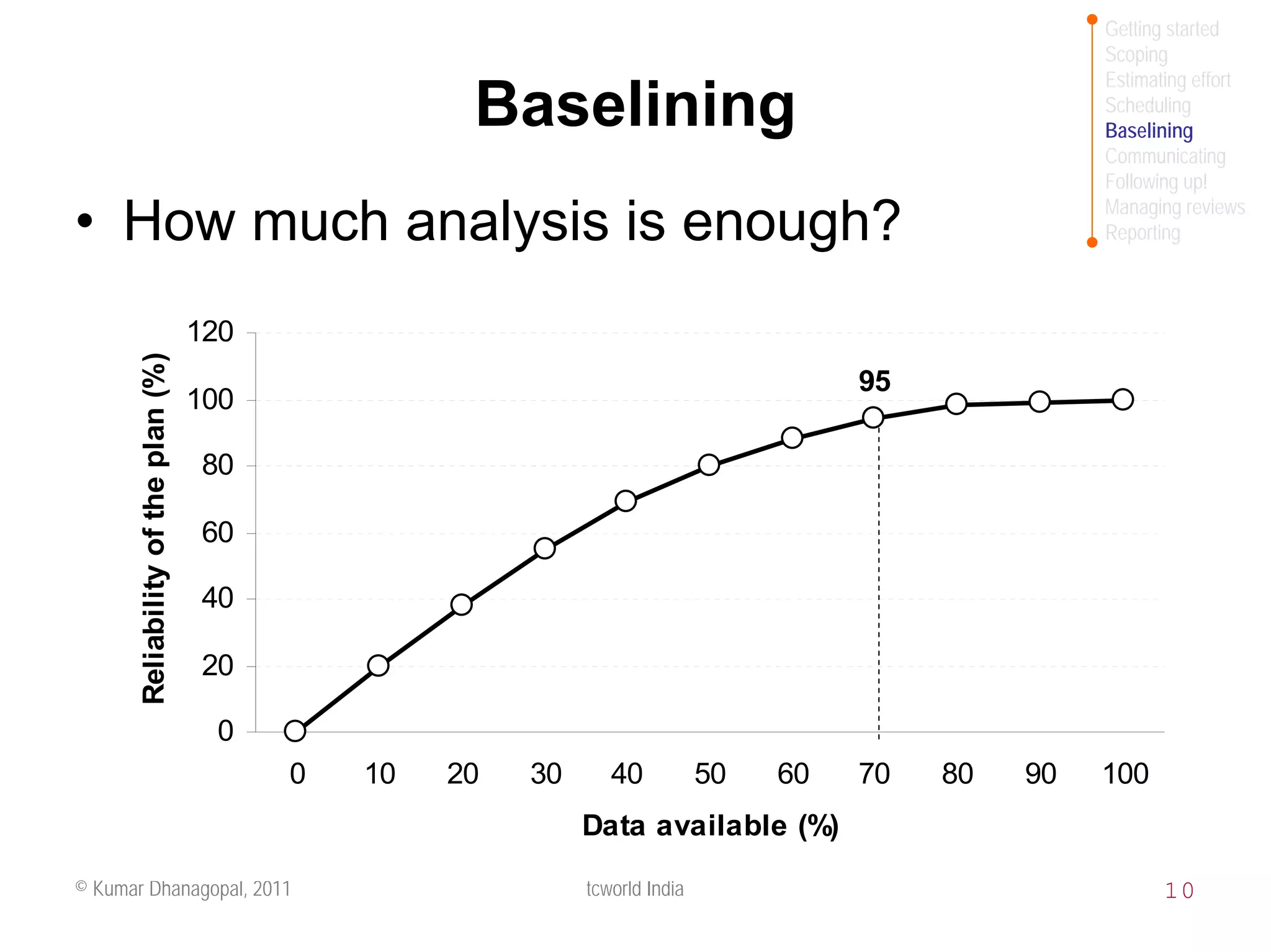 Getting started
                                                                                                       Scoping
                                                                                                       Estimating effort
                                                     Baselining                                        Scheduling
                                                                                                       Baselining
                                                                                                       Communicating
                                                                                                       Following up!
                                                                                                       Managing reviews
• How much analysis is enough?                                                                         Reporting



                                     120
       Reliability of the plan (%)




                                                                                        95
                                     100

                                     80

                                     60

                                     40

                                     20

                                      0
                                           0   10   20   30      40           50   60   70   80   90   100
                                                              Data available (%)

© Kumar Dhanagopal, 2011                                      tcworld India                                   10
 