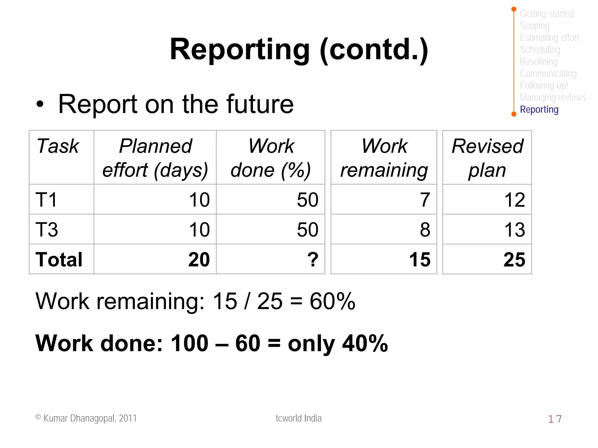 Getting started
                                                                    Scoping
                                                                    Estimating effort
                           Reporting (contd.)                       Scheduling
                                                                    Baselining
                                                                    Communicating
                                                                    Following up!
                                                                    Managing reviews
• Report on the future                                              Reporting



Task    Planned       Work                          Work      Revised
      effort (days) done (%)                      remaining    plan
T1               10        50                             7        12
T3               10        50                             8        13
Total            20         ?                            15        25

Work remaining: 15 / 25 = 60%
Work done: 100 – 60 = only 40%


© Kumar Dhanagopal, 2011          tcworld India                            17
 