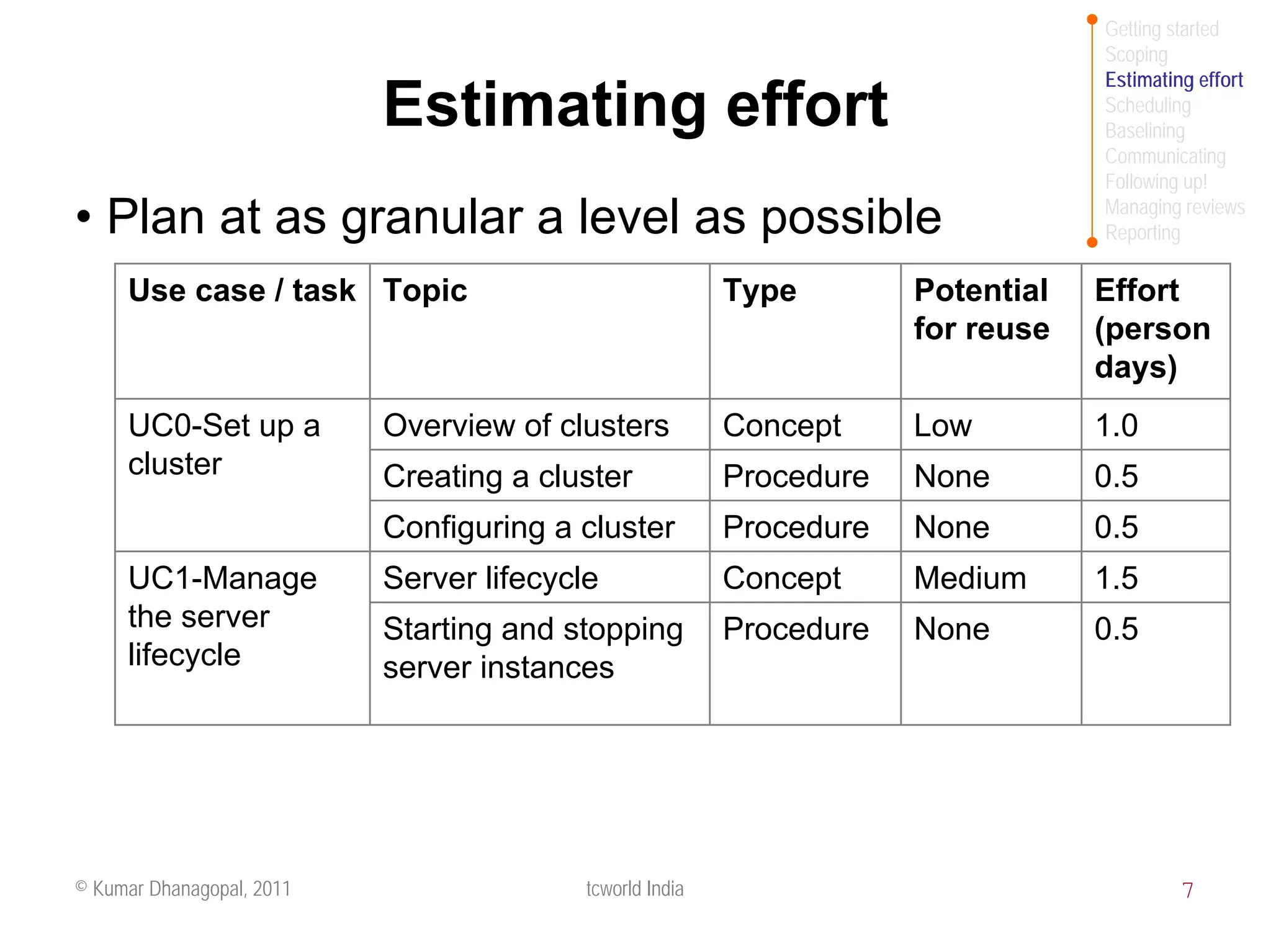 Getting started
                                                                                  Scoping
                                                                                  Estimating effort
                           Estimating effort                                      Scheduling
                                                                                  Baselining
                                                                                  Communicating
                                                                                  Following up!
                                                                                  Managing reviews
• Plan at as granular a level as possible                                         Reporting

     Use case / task Topic                                Type        Potential   Effort
                                                                      for reuse   (person
                                                                                  days)
     UC0-Set up a          Overview of clusters           Concept     Low         1.0
     cluster               Creating a cluster             Procedure   None        0.5
                           Configuring a cluster          Procedure   None        0.5
     UC1-Manage            Server lifecycle               Concept     Medium      1.5
     the server            Starting and stopping          Procedure   None        0.5
     lifecycle             server instances




© Kumar Dhanagopal, 2011                  tcworld India                                    7
 