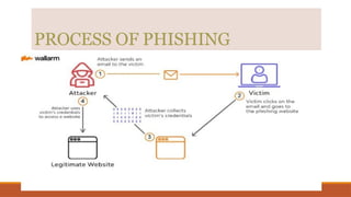 PROCESS OF PHISHING
 