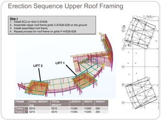 Erection Sequence Upper Roof Framing
FRAME STEEL WEIGHT
(kg)
TOTAL
WEIGHT
LENGTH WIDTH HEIGHT
Frame 1 5210 5210 11240 11200 250
Frame 2 5210 5210 11240 11200 250
Step 1
1. Install SC2 on Grid C-D/S26
2. Assemble Upper roof frame grids C-E/S26-S28 on the ground
3. Install assembled roof frame
4. Repeat process for roof frame on grids F-H/S26-S28
LIFT 1
LIFT 2
 