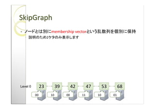 SkipGraph
                        membership vector
   ?                2




Level 0        23            39        42        47        53        68
          00            10        00        11        10        01
 