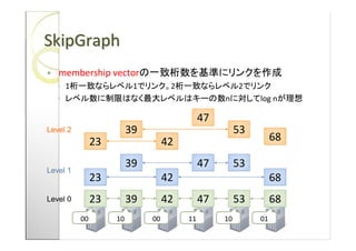 SkipGraph
   membership vector
   ? 1                    1         2                  2
   ?                                              n         log n

                                             47
Level 2                  39                            53
               23                  42                            68

                         39                  47        53
Level 1
               23                  42                            68
Level 0        23        39        42        47        53        68
          00        10        00        11        10        01
 