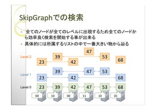 SkipGraph



                                             47
Level 2                  39                            53
               23                  42                            68

                         39                  47        53
Level 1
               23                  42                            68
Level 0        23        39        42        47        53        68
          00        10        00        11        10        01
 