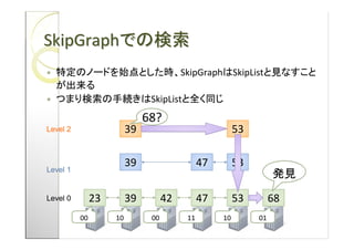 SkipGraph
                                         SkipGraph SkipList

                               SkipList
                              68?
Level 2                  39                              53

                         39                    47        53
Level 1


Level 0        23        39         42         47        53        68
          00        10         00         11        10        01
 