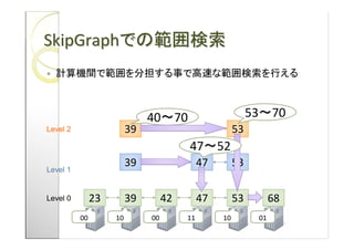 SkipGraph



                              40 70                         53 70
Level 2                  39                            53
                                        47 52
                         39                  47        53
Level 1


Level 0        23        39        42        47        53         68
          00        10        00        11        10         01
 