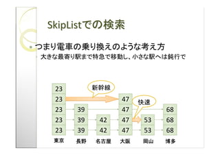 SkipList

?




     23
     23             47
     23   39        47        68
     23   39   42   47   53   68
     23   39   42   47   53   68
 