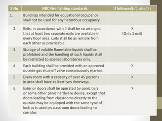 S No. NBC Fire fighting standards If followed(✓), else(☓)
1. Buildings intended for educational occupancy
shall not be used for any hazardous occupancy.
✓
2. Exits, in accordance with 4 shall be so arranged
that at least two separate exits are available in
every floor area. Exits shall be as remote from
each other as practicable.
☓
(Only 1 exit)
3. Storage of volatile flammable liquids shall be
prohibited and the handling of such liquids shall
be restricted to science laboratories only.
✓
4. Each building shall be provided with an approved
outside gas shut-off valve conspicuously marked.
☓
5. Every room with a capacity of over 45 persons
in area shall have at least two doorways.
☓
6. Exterior doors shall be operated by panic bars
or some other panic hardware device, except that
doors leading from classrooms directly to the
outside may be equipped with the same type of
lock as is used on classroom doors leading to
corridor.
☓
 