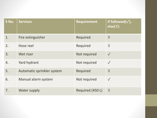 S No. Services Requirement If followed(✓),
else(☓)
1. Fire extinguisher Required ☓
2. Hose reel Required ☓
3. Wet riser Not required ✓
4. Yard hydrant Not required ✓
5. Automatic sprinkler system Required ☓
6. Manual alarm system Not required ✓
7. Water supply Required (450 L) ☓
 