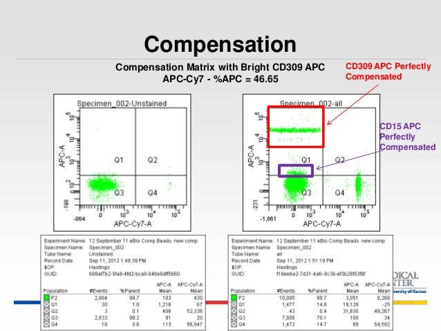 Flow Cytometry Compensation Matrix – ZIMTMR