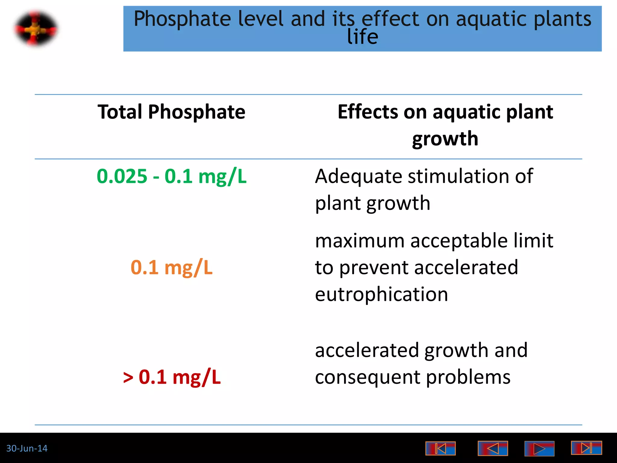 30-Jun-14
Phosphate level and its effect on aquatic plants
life
Total Phosphate Effects on aquatic plant
growth
0.025 - 0.1 mg/L Adequate stimulation of
plant growth
0.1 mg/L
maximum acceptable limit
to prevent accelerated
eutrophication
> 0.1 mg/L
accelerated growth and
consequent problems
 