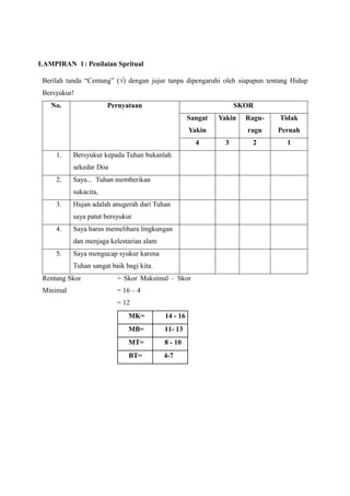 LAMPIRAN 1: Penilaian Spritual
Berilah tanda “Centang” (√) dengan jujur tanpa dipengaruhi oleh siapapun tentang Hidup
Bersyukur!
No. Pernyataan SKOR
Sangat
Yakin
Yakin Ragu-
ragu
Tidak
Pernah
4 3 2 1
1. Bersyukur kepada Tuhan bukanlah
sekedar Doa
2. Saya... Tuhan memberikan
sukacita,
3. Hujan adalah anugerah dari Tuhan
saya patut bersyukur
4. Saya harus memelihara lingkungan
dan menjaga kelestarian alam
5. Saya mengucap syukur karena
Tuhan sangat baik bagi kita.
Rentang Skor = Skor Maksimal – Skor
Minimal = 16 – 4
= 12
MK= 14 - 16
MB= 11- 13
MT= 8 - 10
BT= 4-7
 