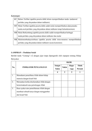 Keterangan:
BT Belum Terlihat (apabila peserta didik belum memperlihatkan tanda- tandaawal
perilaku yang dinyatakan dalam indikator).
MT Mulai Terlihat (apabila peserta didik sudah mulai memperlihatkan adanyatanda-
tanda awal perilaku yang dinyatakan dalam indikator tetapi belumkonsisten).
MB Mulai Berkembang (apabila peserta didik sudah memperlihatkan berbagai
tanda perilaku yang dinyatakan dalam indikator dan mulai
MK Mulaimembudaya/terbiasa (apabila peserta didik terus-menerus memperlihatkan
perilaku yang dinyatakan dalam indikator secara konsisten).
LAMPIRAN : Penilaian Sosial
Berilah tanda “Centang” (√) dengan jujur tanpa dipengaruhi oleh siapapun tentang Hidup
Bersyukur
No. INDIKATOR PENGAMATAN
SKOR
Sangat
Yakin
Yakin
Ragu-
ragu
Tidak
Pernah
4 3 2 1
1. Memahami pemelihara Allah dalam hidup
manusia dengan kisah Nuh
2. Merasakan ketika diselamatkan Allah dengan
berterimakasih atas pertolongan Allah
3. Rasa syukur atas pemeliharaan Allah dengan
membuat sebuah karya dengan menggambar
dari kisah Nuh
 